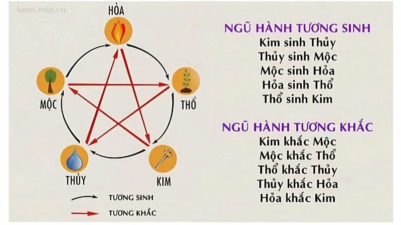 Mối quan hệ tương sinh, tương khắc trong ngũ hành