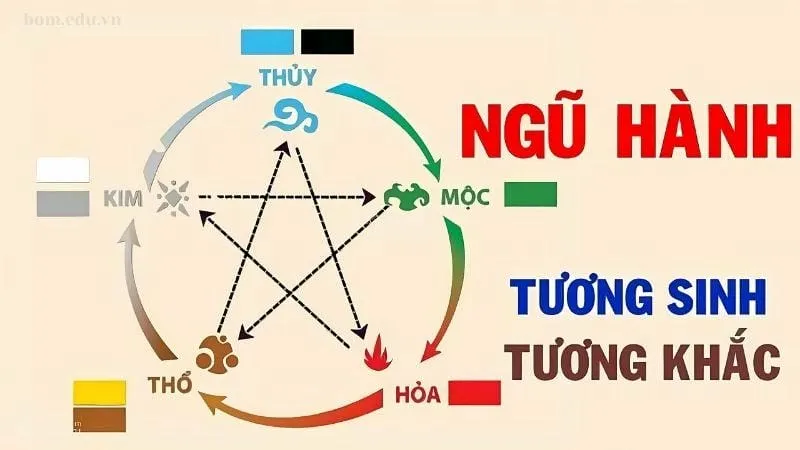 Khái niệm ngũ hành mệnh