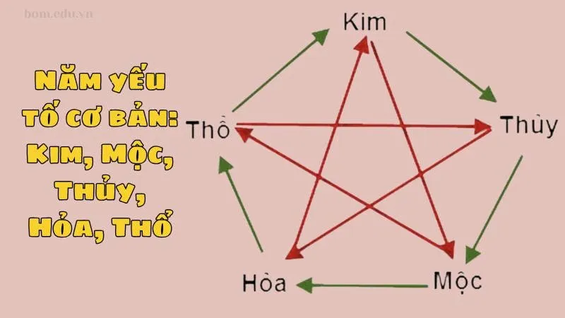 Năm yếu tố cơ bản: Kim, Mộc, Thủy, Hỏa, Thổ