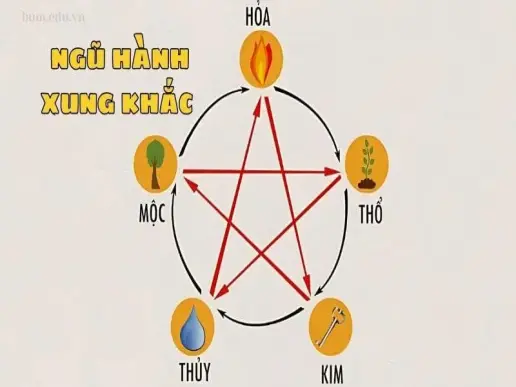 Tìm hiểu ngũ hành xung khắc trong cuộc sống hàng ngày