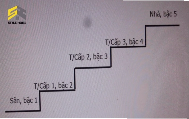 Bậc 1 và bậc nhà đều là SINH