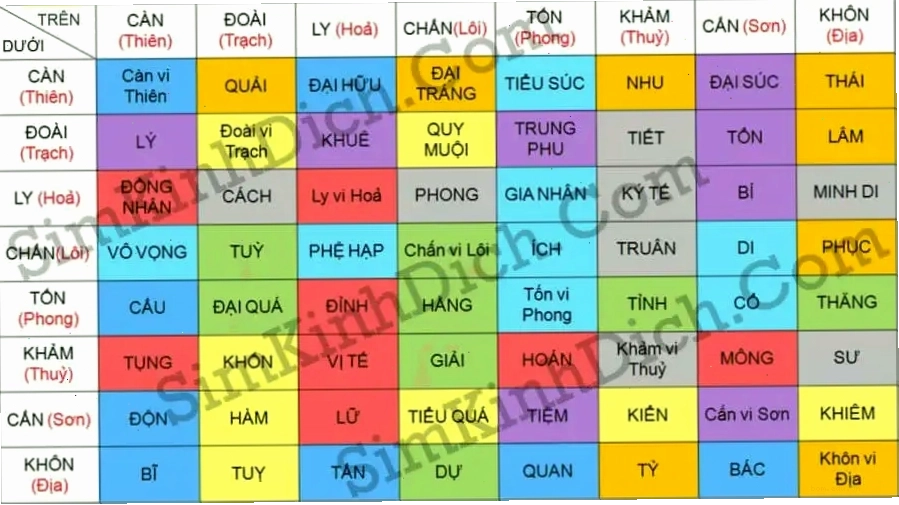 Bảng tra 64 quẻ Kinh Dịch trong xem bói sim