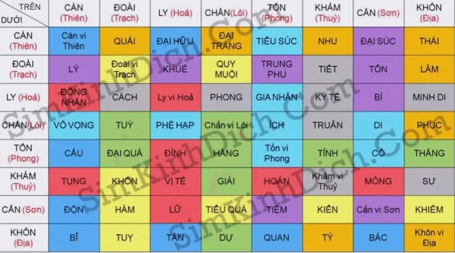 Bảng tra 64 quẻ Kinh Dịch trong xem bói sim phong thủy