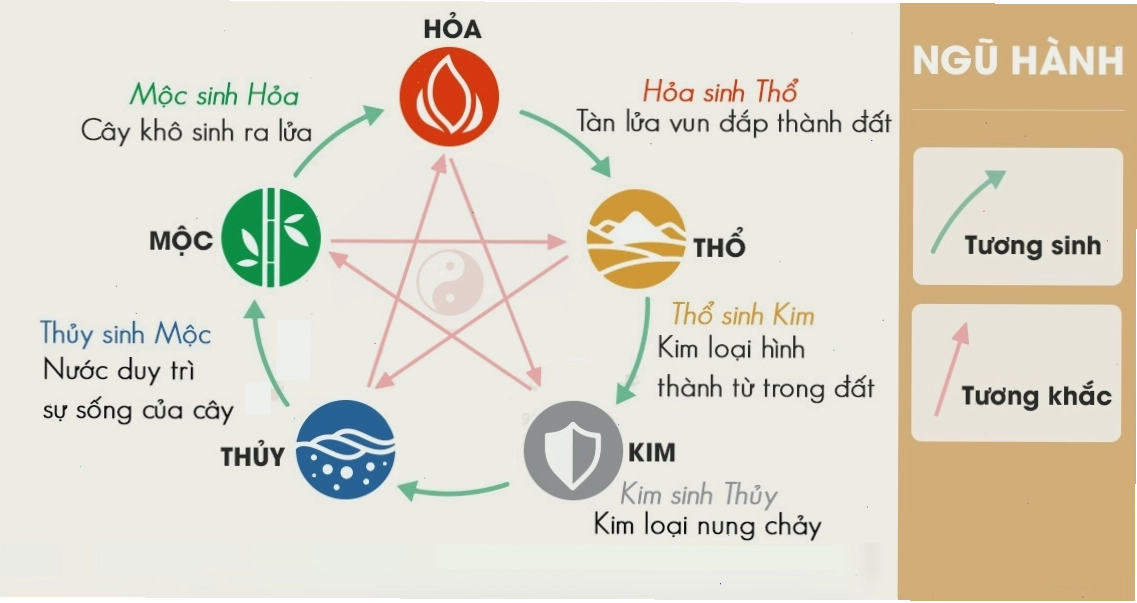Bảng tương sinh tương khắc ngũ hành trong phong thủy