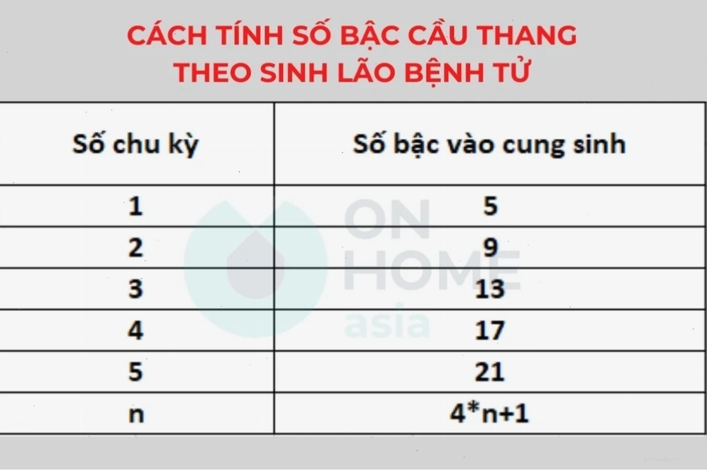 Cách tính bậc cầu thang hợp phong thủy