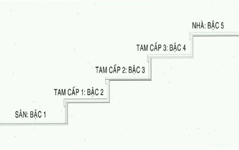 Cách tính số bậc cửa đúng dựa theo quy luật “Sinh - Lão - Bệnh - Tử”