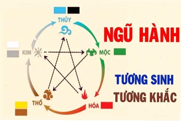 Ngũ hành sim phong thủy dựa trên sự kết hợp các con số