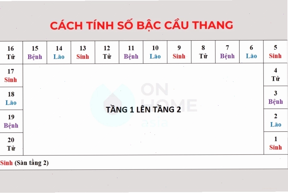 Vòng tuần hoàn Sinh Lão Bệnh Tử trong phong thủy cầu thang